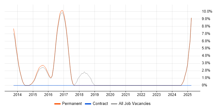 Job vacancy trend for PowerShell in Bicester