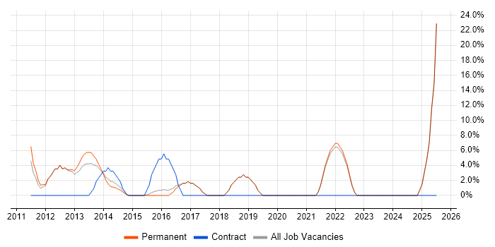Job vacancy trend for Presentation Skills in Bicester
