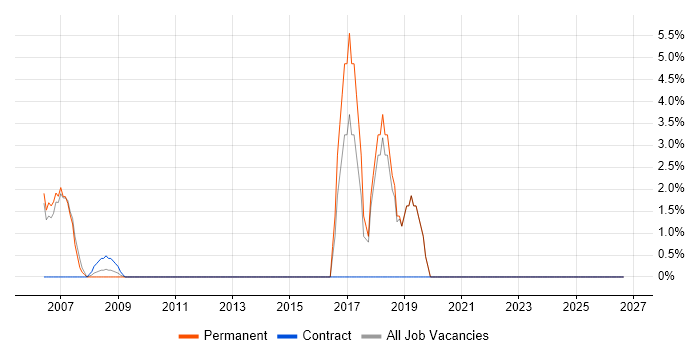 PRINCE2 Practitioner job vacancy trend in Bicester