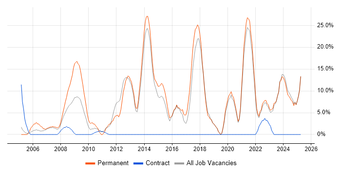 Job vacancy trend for Problem-Solving in Bicester Job vacancy trend for Problem-Solving in Bicester
