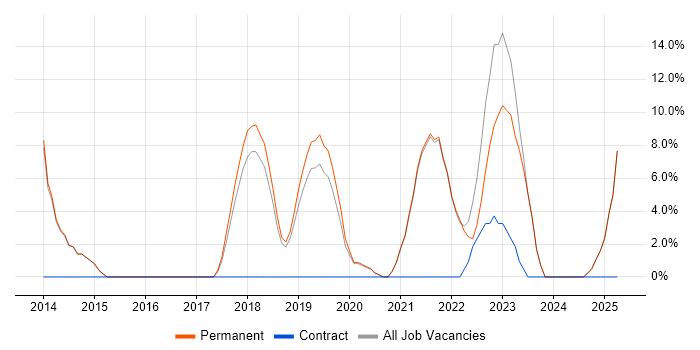 Job vacancy trend for Product Ownership in Bicester