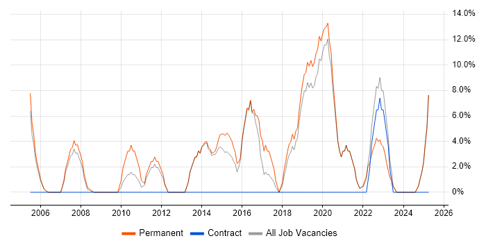 Job vacancy trend for Project Delivery in Bicester