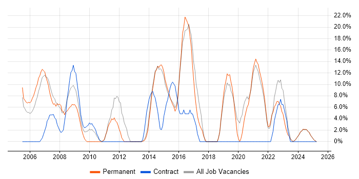 Job vacancy trend for Project Management in Bicester