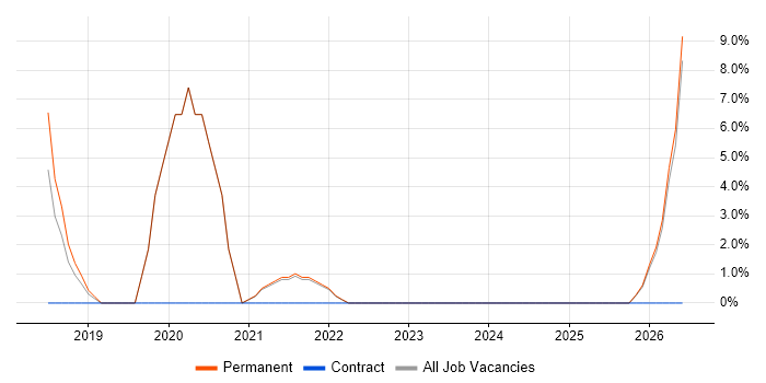 Python Engineer job vacancy trend in Bicester