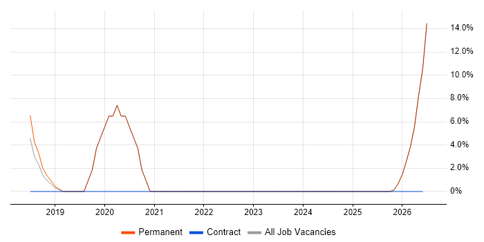 Python Software Engineer job vacancy trend in Bicester