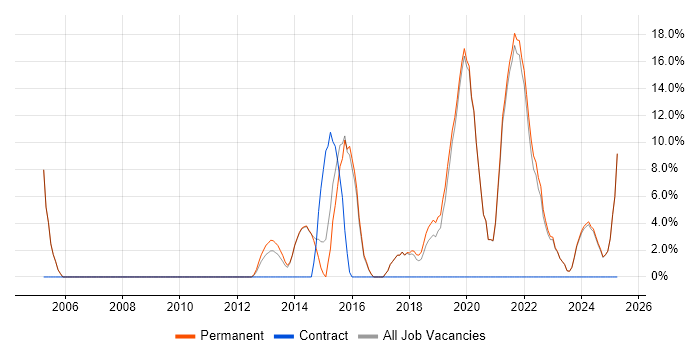 Job vacancy trend for Python in Bicester
