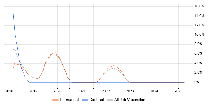 Job vacancy trend for React in Bicester Job vacancy trend for React in Bicester