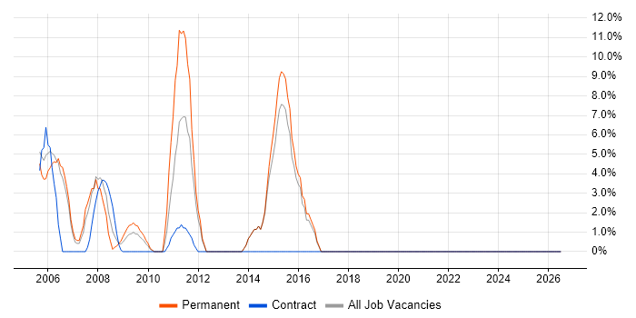 Relational Database job vacancy trend in Bicester