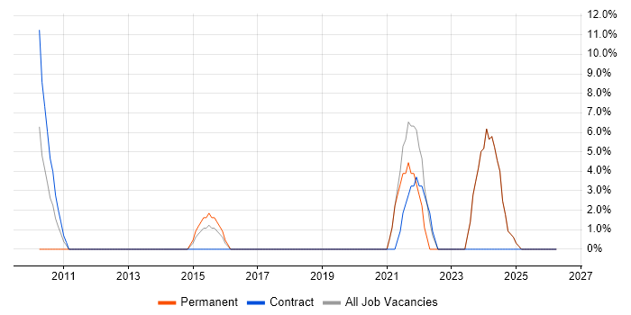 Release Management job vacancy trend in Bicester