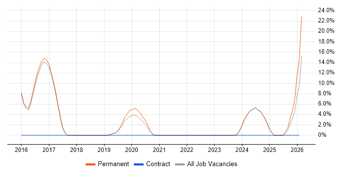 RESTful job vacancy trend in Bicester