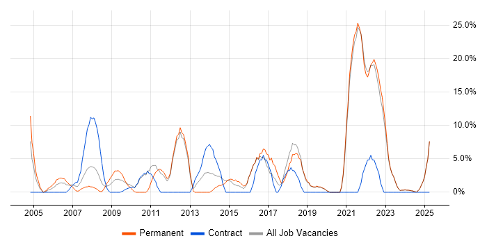Job vacancy trend for Retail in Bicester Job vacancy trend for Retail in Bicester