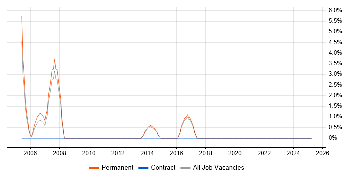 Job vacancy trend for Risk Management in Bicester