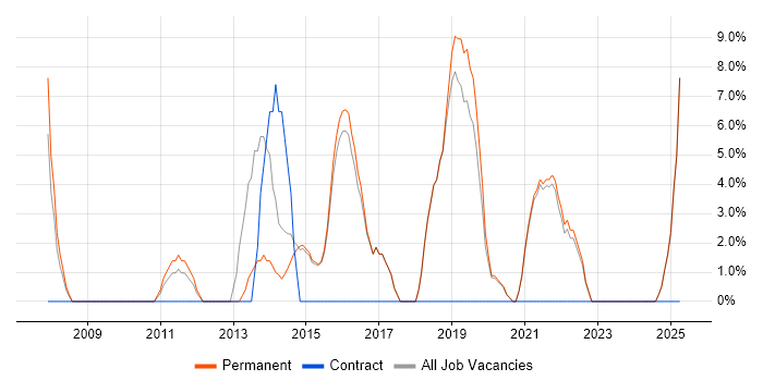 Job vacancy trend for Roadmaps in Bicester