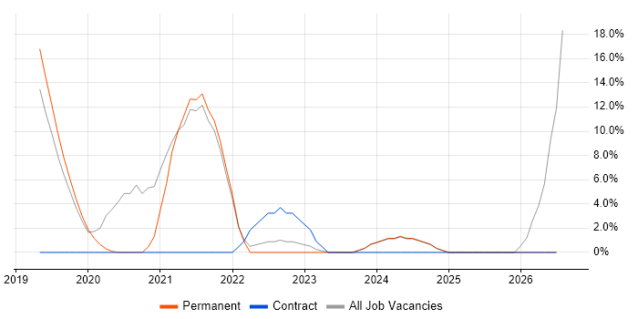 Robotics job vacancy trend in Bicester