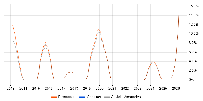 Ruby job vacancy trend in Bicester