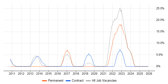 Salesforce job vacancy trend in Bicester