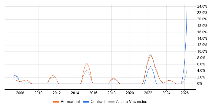 SAP job vacancy trend in Bicester