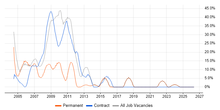SC Cleared job vacancy trend in Bicester