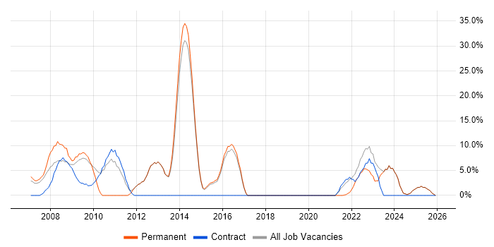 SDLC job vacancy trend in Bicester