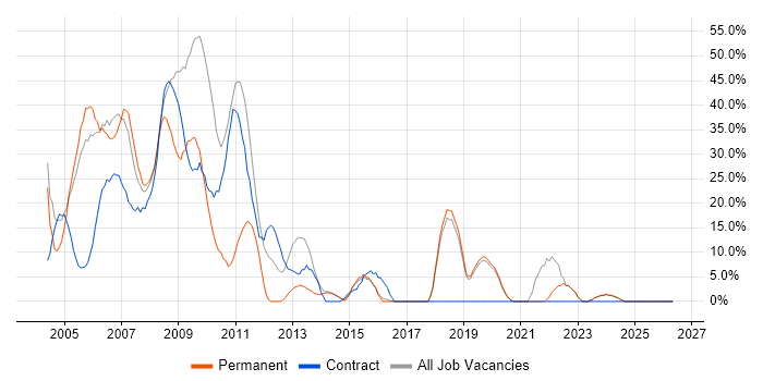 Security Cleared job vacancy trend in Bicester