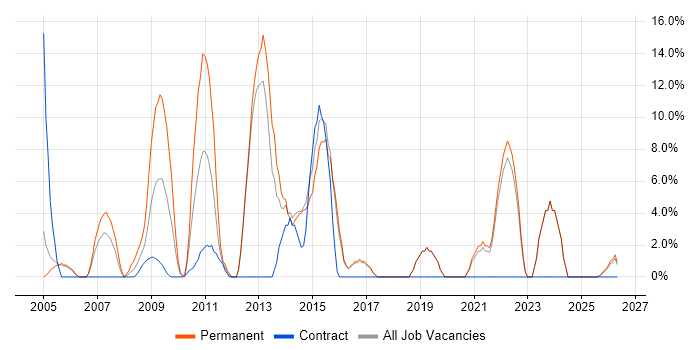 Self-Motivation job vacancy trend in Bicester