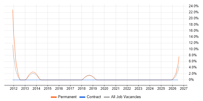 Senior C# ASP.NET Developer job vacancy trend in Bicester