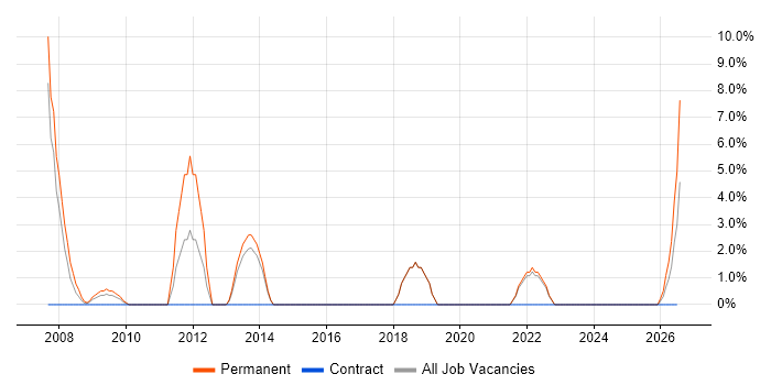 Senior C# .NET Developer job vacancy trend in Bicester