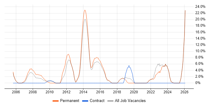 Senior Developer job vacancy trend in Bicester