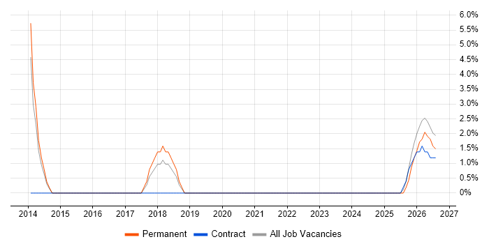 Senior IT Engineer job vacancy trend in Bicester
