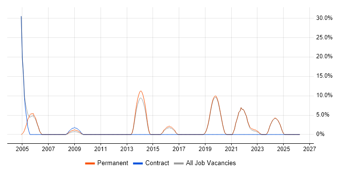 Senior Software Engineer job vacancy trend in Bicester