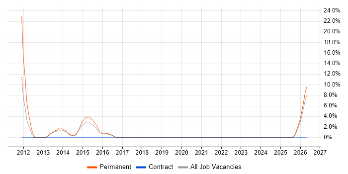 Senior Web Developer job vacancy trend in Bicester
