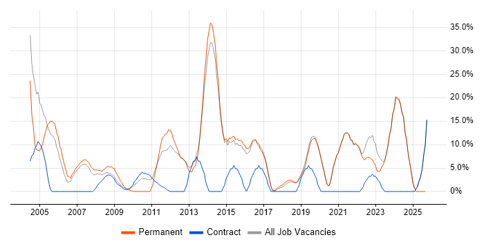 Senior job vacancy trend in Bicester Senior job vacancy trend in Bicester