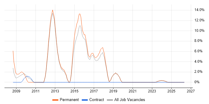 SEO job vacancy trend in Bicester