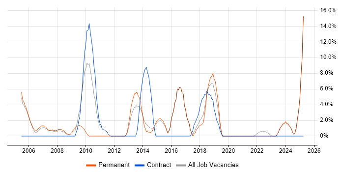 Job vacancy trend for Service Delivery in Bicester