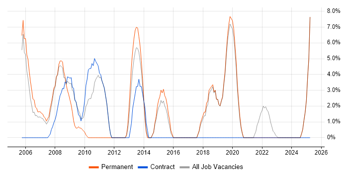 Job vacancy trend for Service Management in Bicester