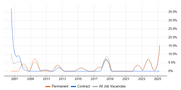 Job vacancy trend for SharePoint in Bicester