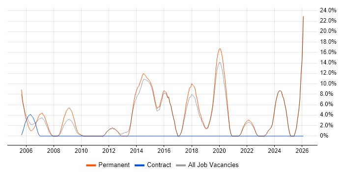 Software Developer job vacancy trend in Bicester