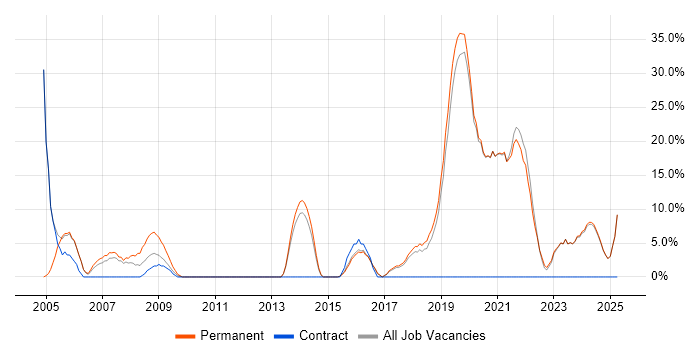 Job vacancy trend for Software Engineer in Bicester Job vacancy trend for Software Engineer in Bicester