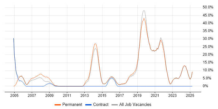 Job vacancy trend for Software Engineering in Bicester Job vacancy trend for Software Engineering in Bicester