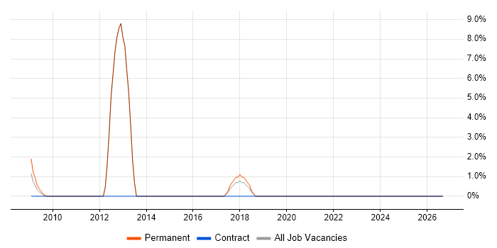 Software Manager job vacancy trend in Bicester