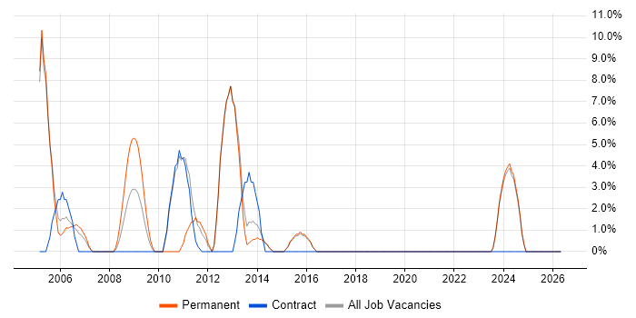 Software Testing job vacancy trend in Bicester