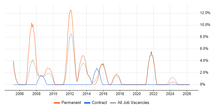 SQL Developer job vacancy trend in Bicester
