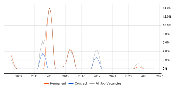 SQL Server Reporting Services job vacancy trend in Bicester