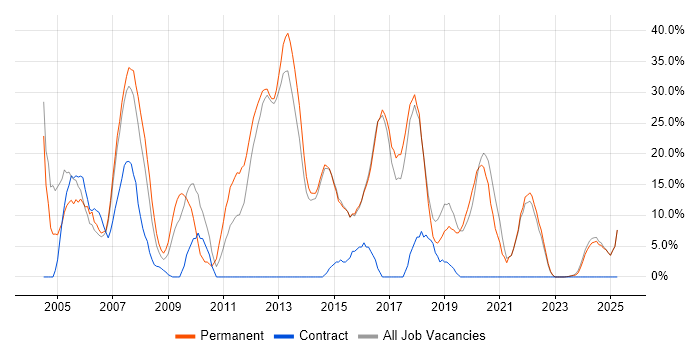 Job vacancy trend for SQL Server in Bicester