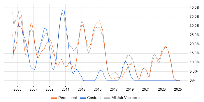 Job vacancy trend for SQL in Bicester Job vacancy trend for SQL in Bicester