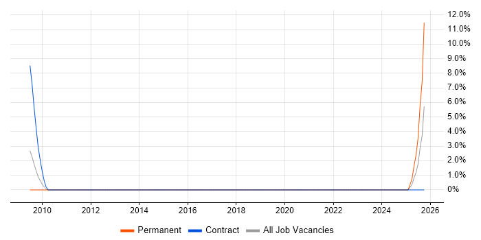 Storage Management job vacancy trend in Bicester