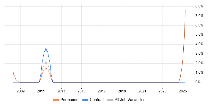 Job vacancy trend for Strategic Planning in Bicester