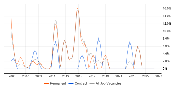 Support Analyst job vacancy trend in Bicester