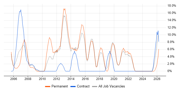 Support Engineer job vacancy trend in Bicester
