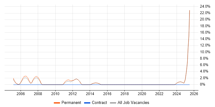 Job vacancy trend for Systems Analyst in Bicester